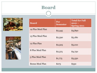 Board
Board
Per
Semester
Total for Fall
2010 –
Spring 2011
19 Plus Meal Plan
$2,445 $4,890
15 Plus Meal Plan
$2,590 $5,180
12 Plus Plan
$2,505 $5,010
8 Plus Meal Plan
$2,375 $4,750
5 Plus Meal Plan
$1,775 $3,550
Bonus Meal Plan $275 $550
 