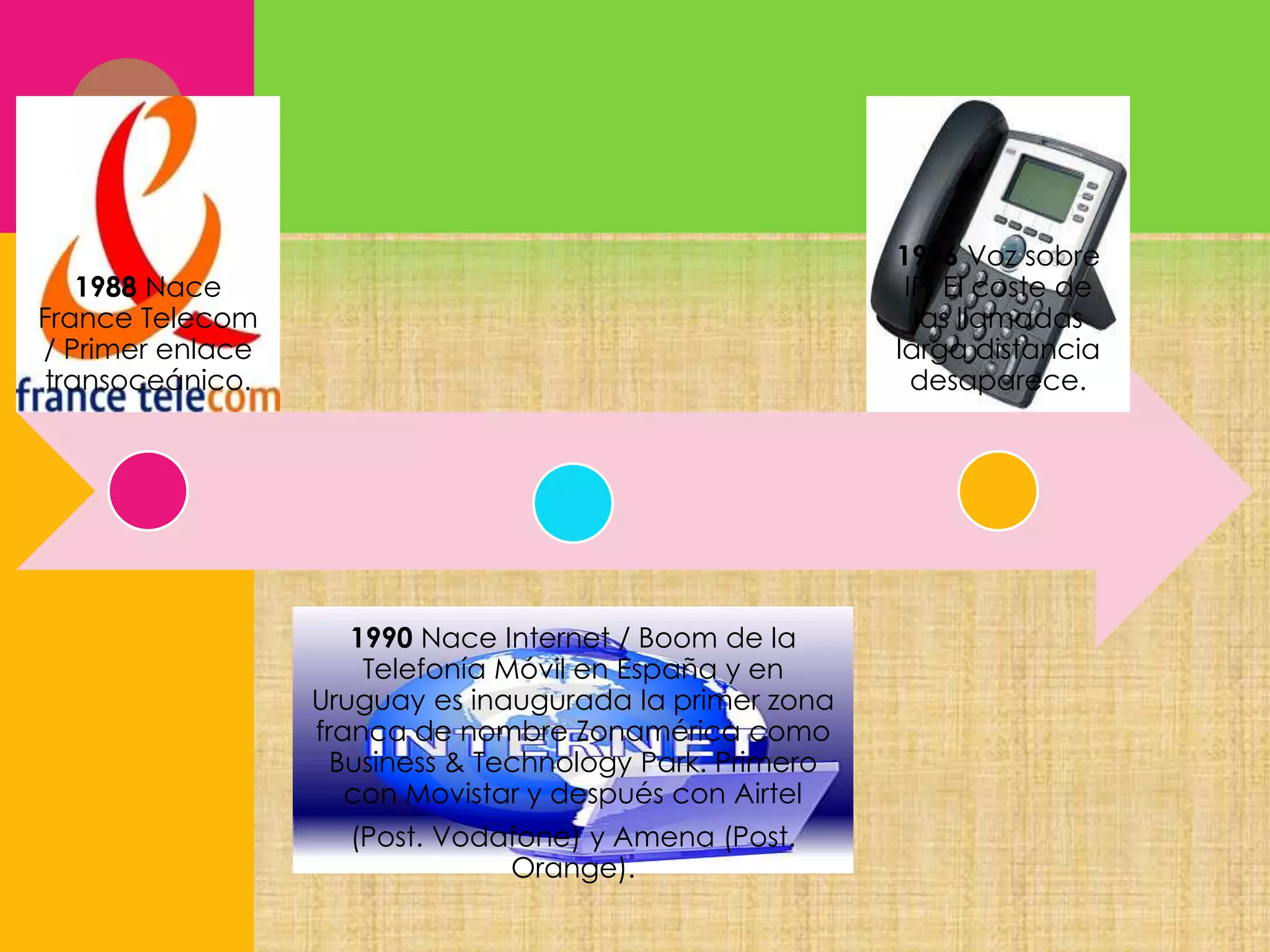 1996 Voz sobre
IP. El coste de
las llamadas
larga distancia
desaparece.

1988 Nace
France Telecom
/ Primer enlace
transoceánico.

1990 Nace Internet / Boom de la
Telefonía Móvil en España y en
Uruguay es inaugurada la primer zona
franca de nombre Zonamérica como
Business & Technology Park. Primero
con Movistar y después con Airtel
(Post. Vodafone) y Amena (Post.
Orange).

 