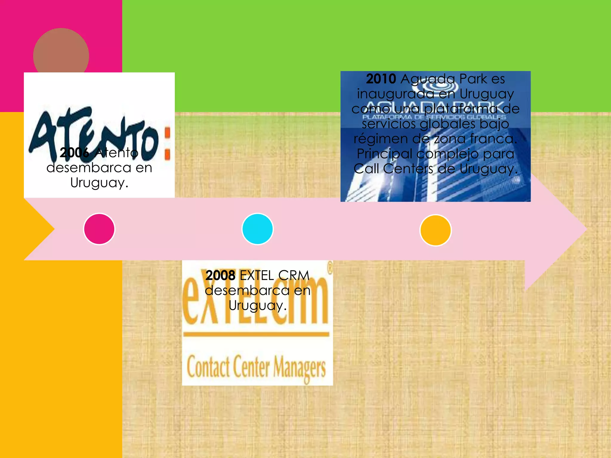 2010 Aguada Park es
inaugurada en Uruguay
como una plataforma de
servicios globales bajo
régimen de zona franca.
Principal complejo para
Call Centers de Uruguay.

2006 Atento
desembarca en
Uruguay.

2008 EXTEL CRM
desembarca en
Uruguay.

 
