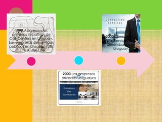 1999 Aparecen las
primeras iniciativas de
Call Centers en Uruguay.
Las empresas de servicios
públicos en Uruguay (UTE
y Antel).

2002 Consultancy
Services
desembarca en
Uruguay.

2000 Las empresas
privadas uruguayas
comienzan a armar
sus call centers.

 