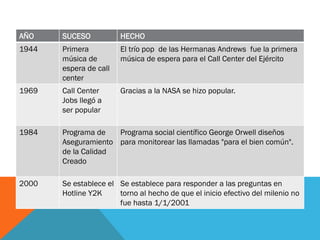 AÑO SUCESO HECHO
1944 Primera
música de
espera de call
center
El trío pop de las Hermanas Andrews fue la primera
música de espera para el Call Center del Ejército
1969 Call Center
Jobs llegó a
ser popular
Gracias a la NASA se hizo popular.
1984 Programa de
Aseguramiento
de la Calidad
Creado
Programa social científico George Orwell diseños
para monitorear las llamadas "para el bien común".
2000 Se establece el
Hotline Y2K
Se establece para responder a las preguntas en
torno al hecho de que el inicio efectivo del milenio no
fue hasta 1/1/2001
 