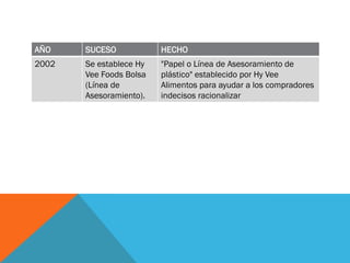 AÑO SUCESO HECHO
2002 Se establece Hy
Vee Foods Bolsa
(Línea de
Asesoramiento).
"Papel o Línea de Asesoramiento de
plástico" establecido por Hy Vee
Alimentos para ayudar a los compradores
indecisos racionalizar
 