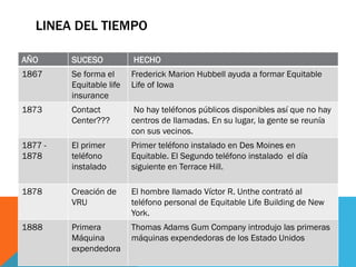 LINEA DEL TIEMPO
AÑO SUCESO HECHO
1867 Se forma el
Equitable life
insurance
Frederick Marion Hubbell ayuda a formar Equitable
Life of Iowa
1873 Contact
Center???
No hay teléfonos públicos disponibles así que no hay
centros de llamadas. En su lugar, la gente se reunía
con sus vecinos.
1877 -
1878
El primer
teléfono
instalado
Primer teléfono instalado en Des Moines en
Equitable. El Segundo teléfono instalado el día
siguiente en Terrace Hill.
1878 Creación de
VRU
El hombre llamado Víctor R. Unthe contrató al
teléfono personal de Equitable Life Building de New
York.
1888 Primera
Máquina
expendedora
Thomas Adams Gum Company introdujo las primeras
máquinas expendedoras de los Estado Unidos
 