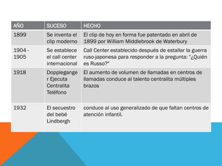 AÑO SUCESO HECHO
1899 Se inventa el
clip moderno
El clip de hoy en forma fue patentado en abril de
1899 por William Middlebrook de Waterbury
1904 -
1905
Se establece
el call center
internacional
Call Center establecido después de estallar la guerra
ruso-japonesa para responder a la pregunta: "¿Quién
es Russo?"
1918 Dopplegange
r Ejecuta
Centralita
Teléfono
El aumento de volumen de llamadas en centros de
llamadas conduce al talento centralita múltiples
brazos
1932 El secuestro
del bebé
Lindbergh
conduce al uso generalizado de que faltan centros de
atención infantil.
 