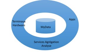 MyData
Services Agrégation
Analyse
Terminaux
Hardware
Apps
 