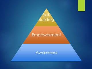 Skill-
Building
Empowerment
Awareness
 
