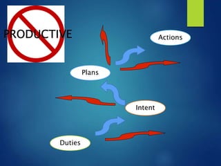 Duties
Intent
Plans
Actions
 