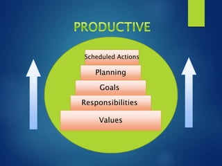 Planning
Values
Goals
Responsibilities
Scheduled Actions
 