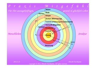 P r a x i s                                  M i t g e f ü h l
                                              Aktion
Für Ihre aussagekräftigen,                                              gesund & glücklich Leben
                                              Rede
                                   Karma
                                              Körper
                                              Denken (Motivierung)
                                              Instinkt & Rührung [Transformierte]
                                              Vernunft (Mitgefühl)
                                   Geistes
                                              Emotionen
                                              Instinkt
Menschlichen                                  Geiste
                                                                                               Struktur

                                                                                    Lächeln


                                             Steuerung




   2012/3/24                                                                                           7
     2012.3.14                                                                    Hitoshi Tsuchiyama
                     Copyright © 2012, Hitoshi Tsuchiyama. All rights reserved.
 