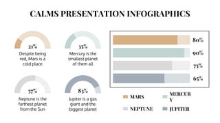 CALMS PRESENTATION INFOGRAPHICS
JUPITER
MERCUR
Y
NEPTUNE
MARS
21%
Despite being
red, Mars is a
cold place
35%
Mercury is t...