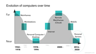 caseorganic.com
Evolution of computers over time
 