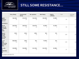 STILL	
  SOME	
  RESISTANCE…	
  
 