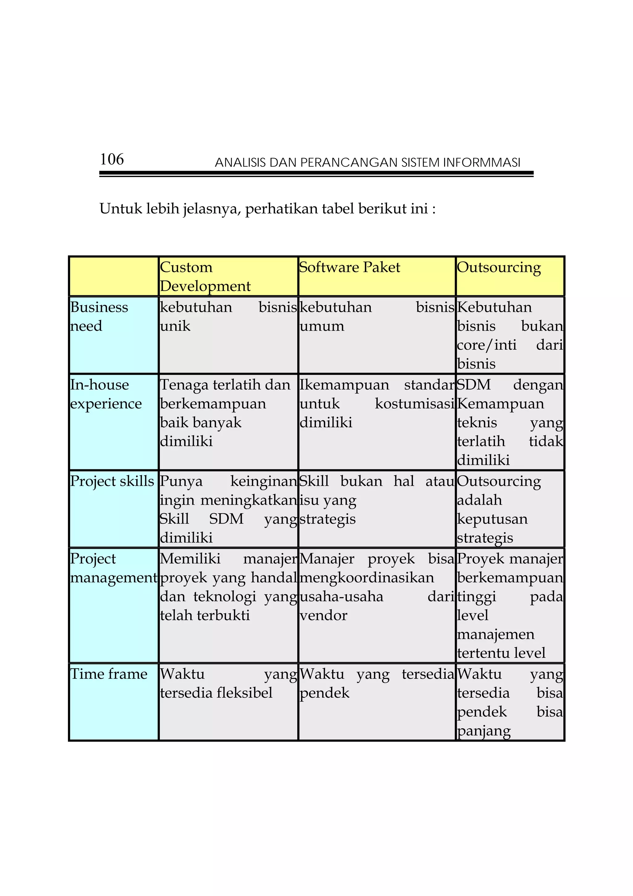 106               ANALISIS DAN PERANCANGAN SISTEM INFORMMASI


    Untuk lebih jelasnya, perhatikan tabel berikut ini :


             Custom             Software Paket             Outsourcing
             Development
Business     kebutuhan   bisnis kebutuhan           bisnis Kebutuhan
need         unik               umum                       bisnis    bukan
                                                           core/inti dari
                                                           bisnis
In-house       Tenaga terlatih dan Ikemampuan standar SDM dengan
experience berkemampuan              untuk     kostumisasi Kemampuan
               baik banyak           dimiliki              teknis      yang
               dimiliki                                    terlatih   tidak
                                                           dimiliki
Project skills Punya       keinginan Skill bukan hal atau Outsourcing
               ingin meningkatkan isu yang                 adalah
               Skill SDM yang strategis                    keputusan
               dimiliki                                    strategis
Project        Memiliki manajer Manajer proyek bisa Proyek manajer
management proyek yang handal mengkoordinasikan berkemampuan
               dan teknologi yang usaha-usaha         dari tinggi     pada
               telah terbukti        vendor                level
                                                           manajemen
                                                           tertentu level
Time frame Waktu                yang Waktu yang tersedia Waktu         yang
               tersedia fleksibel    pendek                tersedia     bisa
                                                           pendek       bisa
                                                           panjang
 