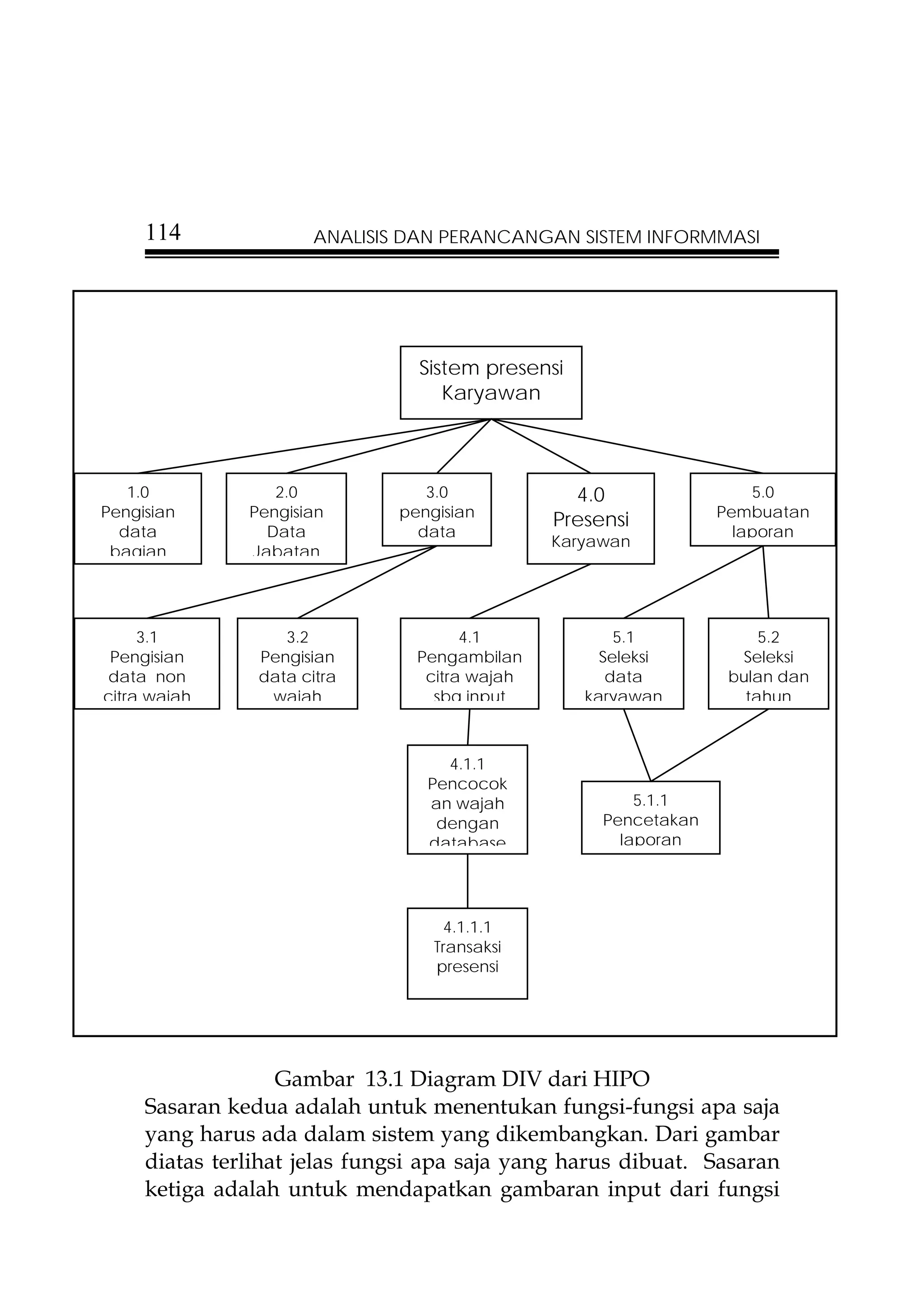 114               ANALISIS DAN PERANCANGAN SISTEM INFORMMASI




                                 Sistem presensi
                                    Karyawan



   1.0            2.0             3.0             4.0                 5.0
Pengisian      Pengisian       pengisian                          Pembuatan
                                                Presensi
  data           Data            data                               laporan
                                                Karyawan
 bagian        Jabatan




     3.1           3.2                 4.1             5.1             5.2
 Pengisian      Pengisian        Pengambilan         Seleksi        Seleksi
data non        data citra        citra wajah         data         bulan dan
citra wajah      wajah             sbg input       karyawan          tahun



                                    4.1.1
                                  Pencocok
                                  an wajah               5.1.1
                                   dengan            Pencetakan
                                  database             laporan




                                    4.1.1.1
                                   Transaksi
                                   presensi




                   Gambar 13.1 Diagram DIV dari HIPO
     Sasaran kedua adalah untuk menentukan fungsi-fungsi apa saja
     yang harus ada dalam sistem yang dikembangkan. Dari gambar
     diatas terlihat jelas fungsi apa saja yang harus dibuat. Sasaran
     ketiga adalah untuk mendapatkan gambaran input dari fungsi
 
