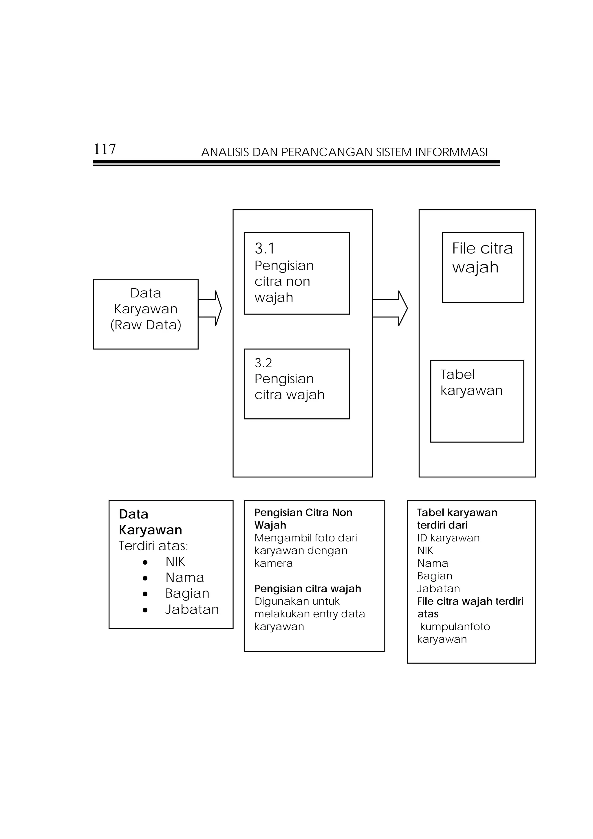117             ANALISIS DAN PERANCANGAN SISTEM INFORMMASI




                       3.1                            File citra
                       Pengisian                      wajah
                       citra non
     Data              wajah
   Karyawan
  (Raw Data)

                       3.2
                       Pengisian                    Tabel
                       citra wajah                  karyawan




      Data             Pengisian Citra Non     Tabel karyawan
                       Wajah                   terdiri dari
      Karyawan
                       Mengambil foto dari     ID karyawan
      Terdiri atas:    karyawan dengan         NIK
          • NIK        kamera                  Nama
          • Nama                               Bagian
                       Pengisian citra wajah   Jabatan
          • Bagian
                       Digunakan untuk         File citra wajah terdiri
          • Jabatan    melakukan entry data    atas
                       karyawan                 kumpulanfoto
                                               karyawan
 