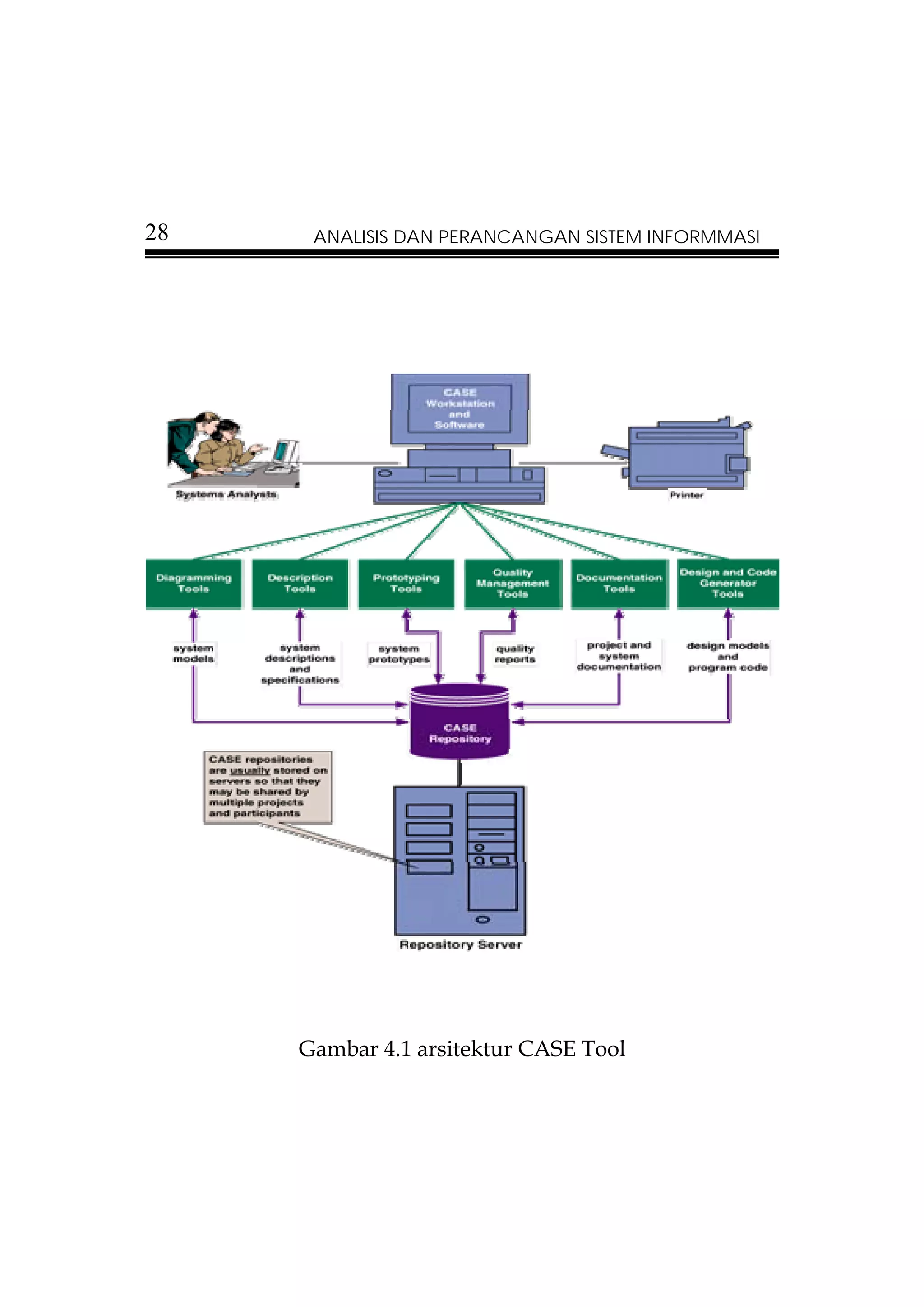 28    ANALISIS DAN PERANCANGAN SISTEM INFORMMASI




     Gambar 4.1 arsitektur CASE Tool
 