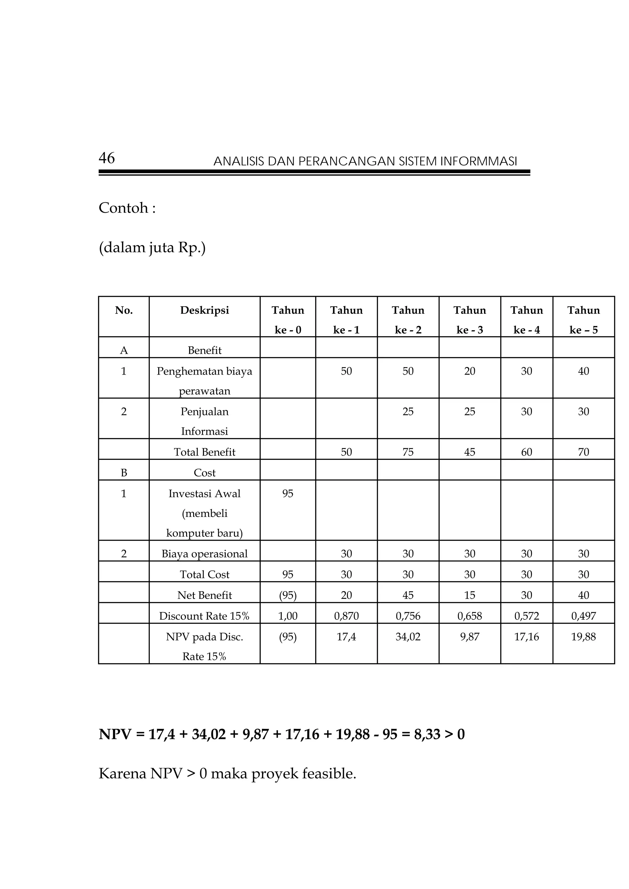 46                    ANALISIS DAN PERANCANGAN SISTEM INFORMMASI


Contoh :

(dalam juta Rp.)



  No.          Deskripsi       Tahun    Tahun    Tahun    Tahun    Tahun    Tahun
                               ke - 0   ke - 1   ke - 2   ke - 3   ke - 4   ke – 5
     A          Benefit
     1     Penghematan biaya             50       50       20       30       40
               perawatan
     2         Penjualan                          25       25       30       30
               Informasi
              Total Benefit              50       75       45       60       70
     B            Cost
     1       Investasi Awal     95
               (membeli
            komputer baru)
     2     Biaya operasional             30       30       30       30       30
               Total Cost       95       30       30       30       30       30
              Net Benefit       (95)     20       45       15       30       40
           Discount Rate 15%    1,00    0,870    0,756    0,658    0,572    0,497
            NPV pada Disc.      (95)     17,4    34,02     9,87    17,16    19,88
               Rate 15%




NPV = 17,4 + 34,02 + 9,87 + 17,16 + 19,88 - 95 = 8,33 > 0

Karena NPV > 0 maka proyek feasible.
 