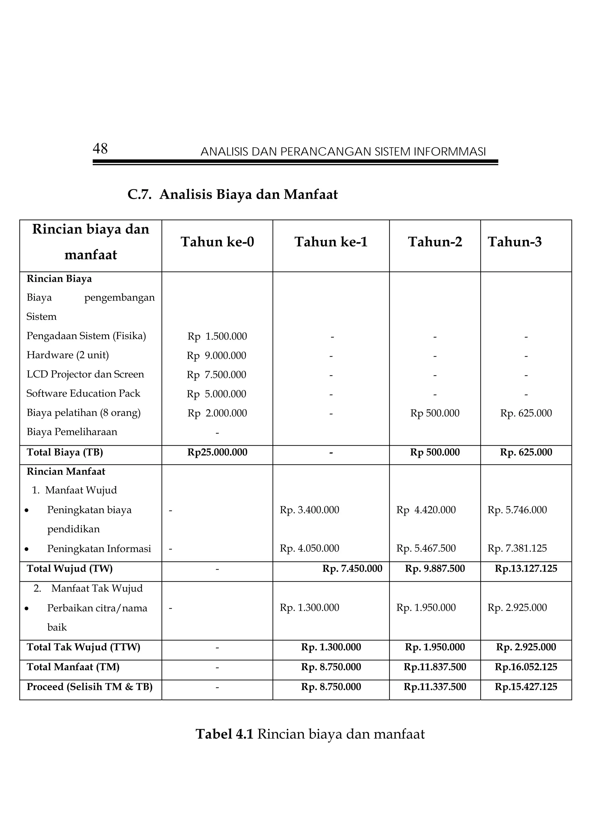 48                  ANALISIS DAN PERANCANGAN SISTEM INFORMMASI


                       C.7. Analisis Biaya dan Manfaat

    Rincian biaya dan
                                  Tahun ke-0        Tahun ke-1              Tahun-2        Tahun-3
          manfaat
Rincian Biaya
Biaya        pengembangan
Sistem
Pengadaan Sistem (Fisika)         Rp 1.500.000              -                     -                -
Hardware (2 unit)                 Rp 9.000.000             -                      -                -
LCD Projector dan Screen          Rp 7.500.000             -                      -                -
Software Education Pack           Rp 5.000.000             -                      -                -
Biaya pelatihan (8 orang)         Rp 2.000.000             -                 Rp 500.000      Rp. 625.000
Biaya Pemeliharaan                     -
Total Biaya (TB)                  Rp25.000.000             -                Rp 500.000       Rp. 625.000
Rincian Manfaat
    1. Manfaat Wujud
•     Peningkatan biaya       -                  Rp. 3.400.000            Rp 4.420.000     Rp. 5.746.000
      pendidikan
•     Peningkatan Informasi   -                  Rp. 4.050.000            Rp. 5.467.500    Rp. 7.381.125
Total Wujud (TW)                       -                  Rp. 7.450.000    Rp. 9.887.500    Rp.13.127.125
    2. Manfaat Tak Wujud
•     Perbaikan citra/nama    -                  Rp. 1.300.000            Rp. 1.950.000    Rp. 2.925.000
      baik
Total Tak Wujud (TTW)                  -             Rp. 1.300.000         Rp. 1.950.000    Rp. 2.925.000
Total Manfaat (TM)                     -             Rp. 8.750.000         Rp.11.837.500    Rp.16.052.125
Proceed (Selisih TM & TB)              -             Rp. 8.750.000         Rp.11.337.500    Rp.15.427.125



                                    Tabel 4.1 Rincian biaya dan manfaat
 