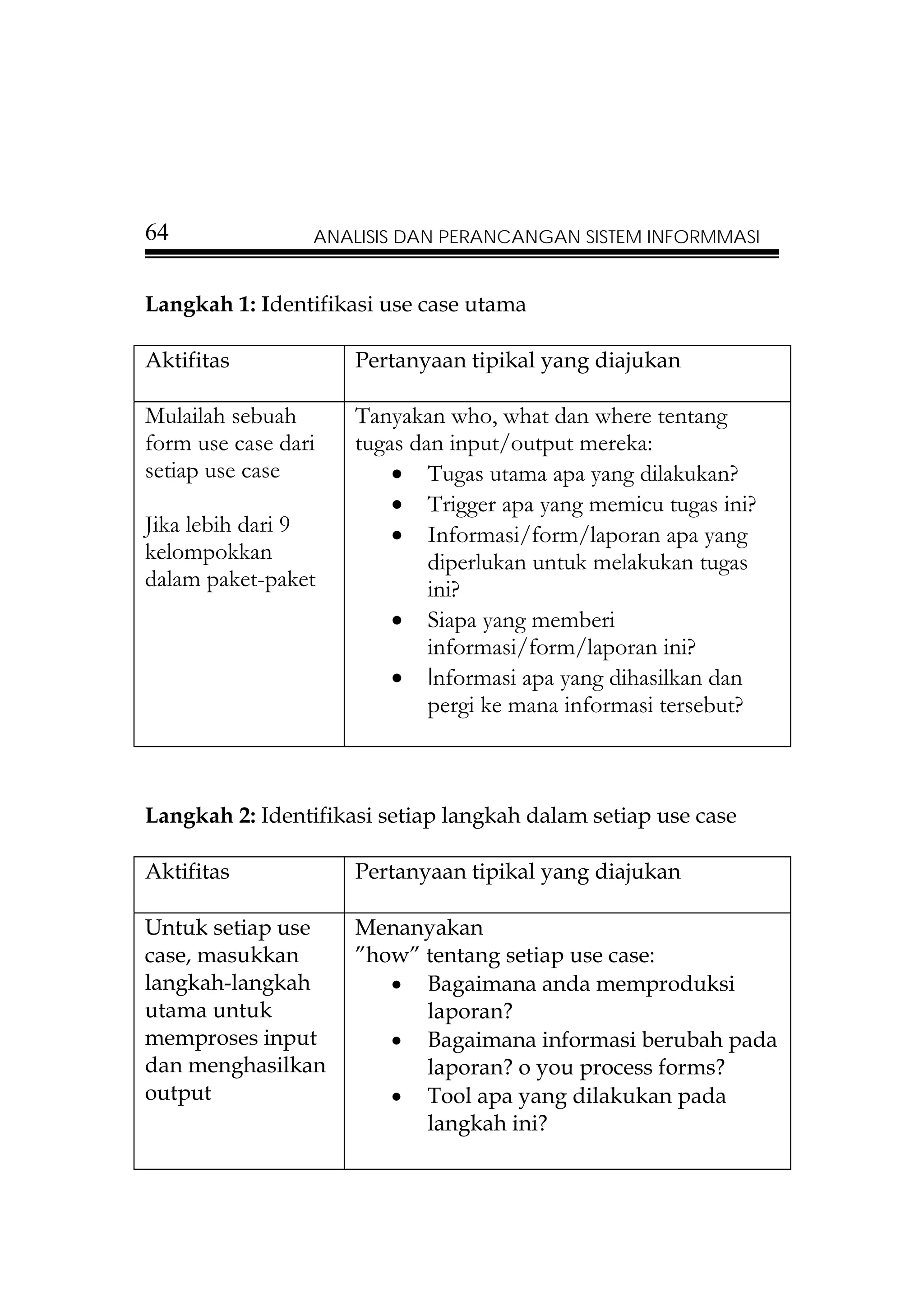 64               ANALISIS DAN PERANCANGAN SISTEM INFORMMASI


Langkah 1: Identifikasi use case utama

Aktifitas            Pertanyaan tipikal yang diajukan

Mulailah sebuah      Tanyakan who, what dan where tentang
form use case dari   tugas dan input/output mereka:
setiap use case          • Tugas utama apa yang dilakukan?
                         • Trigger apa yang memicu tugas ini?
Jika lebih dari 9        • Informasi/form/laporan apa yang
kelompokkan                  diperlukan untuk melakukan tugas
dalam paket-paket            ini?
                         • Siapa yang memberi
                             informasi/form/laporan ini?
                         • Informasi apa yang dihasilkan dan
                             pergi ke mana informasi tersebut?



Langkah 2: Identifikasi setiap langkah dalam setiap use case

Aktifitas            Pertanyaan tipikal yang diajukan

Untuk setiap use     Menanyakan
case, masukkan       ”how” tentang setiap use case:
langkah-langkah         • Bagaimana anda memproduksi
utama untuk                laporan?
memproses input         • Bagaimana informasi berubah pada
dan menghasilkan           laporan? o you process forms?
output                  • Tool apa yang dilakukan pada
                           langkah ini?
 