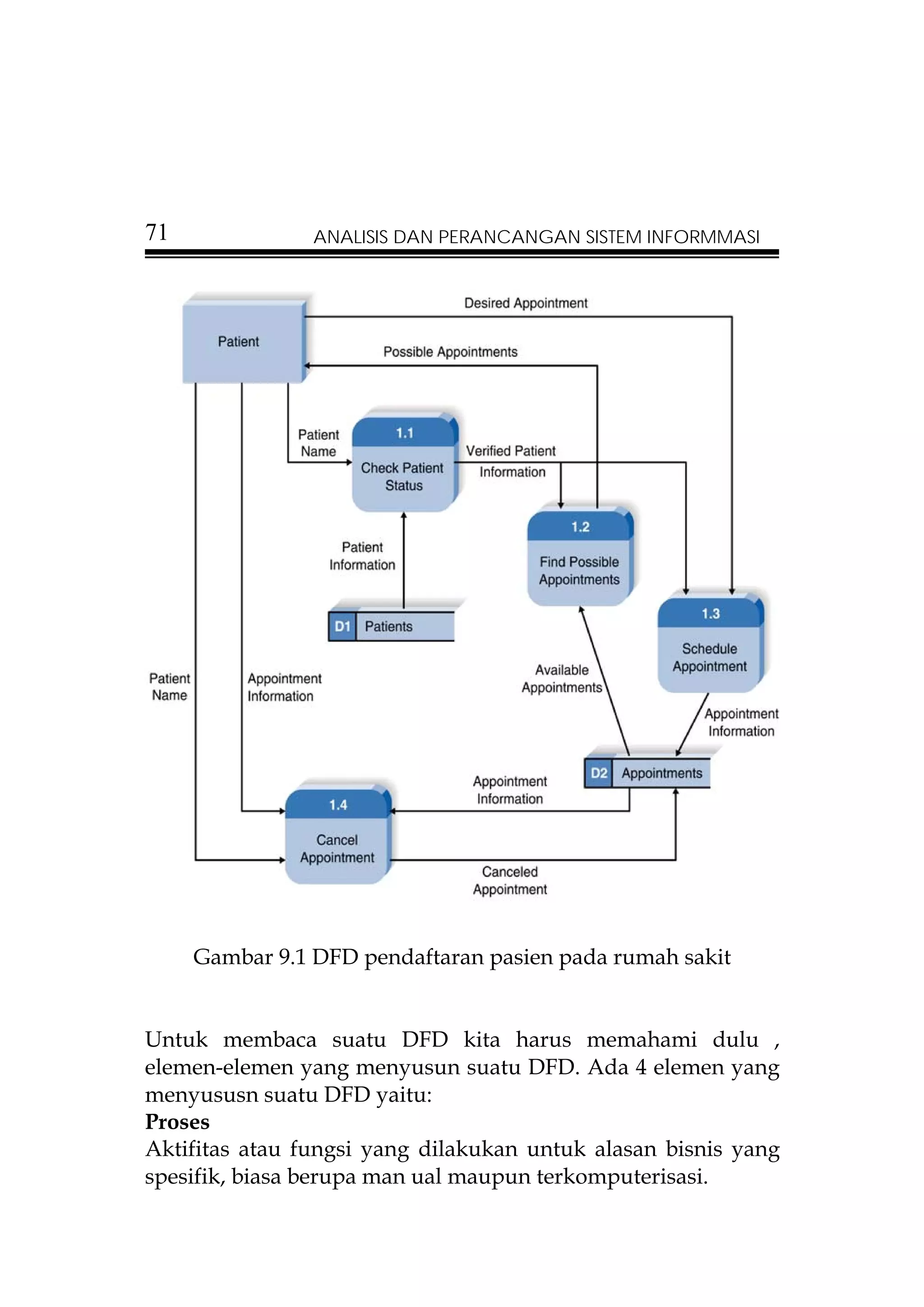 71              ANALISIS DAN PERANCANGAN SISTEM INFORMMASI




     Gambar 9.1 DFD pendaftaran pasien pada rumah sakit


Untuk membaca suatu DFD kita harus memahami dulu ,
elemen-elemen yang menyusun suatu DFD. Ada 4 elemen yang
menyususn suatu DFD yaitu:
Proses
Aktifitas atau fungsi yang dilakukan untuk alasan bisnis yang
spesifik, biasa berupa man ual maupun terkomputerisasi.
 
