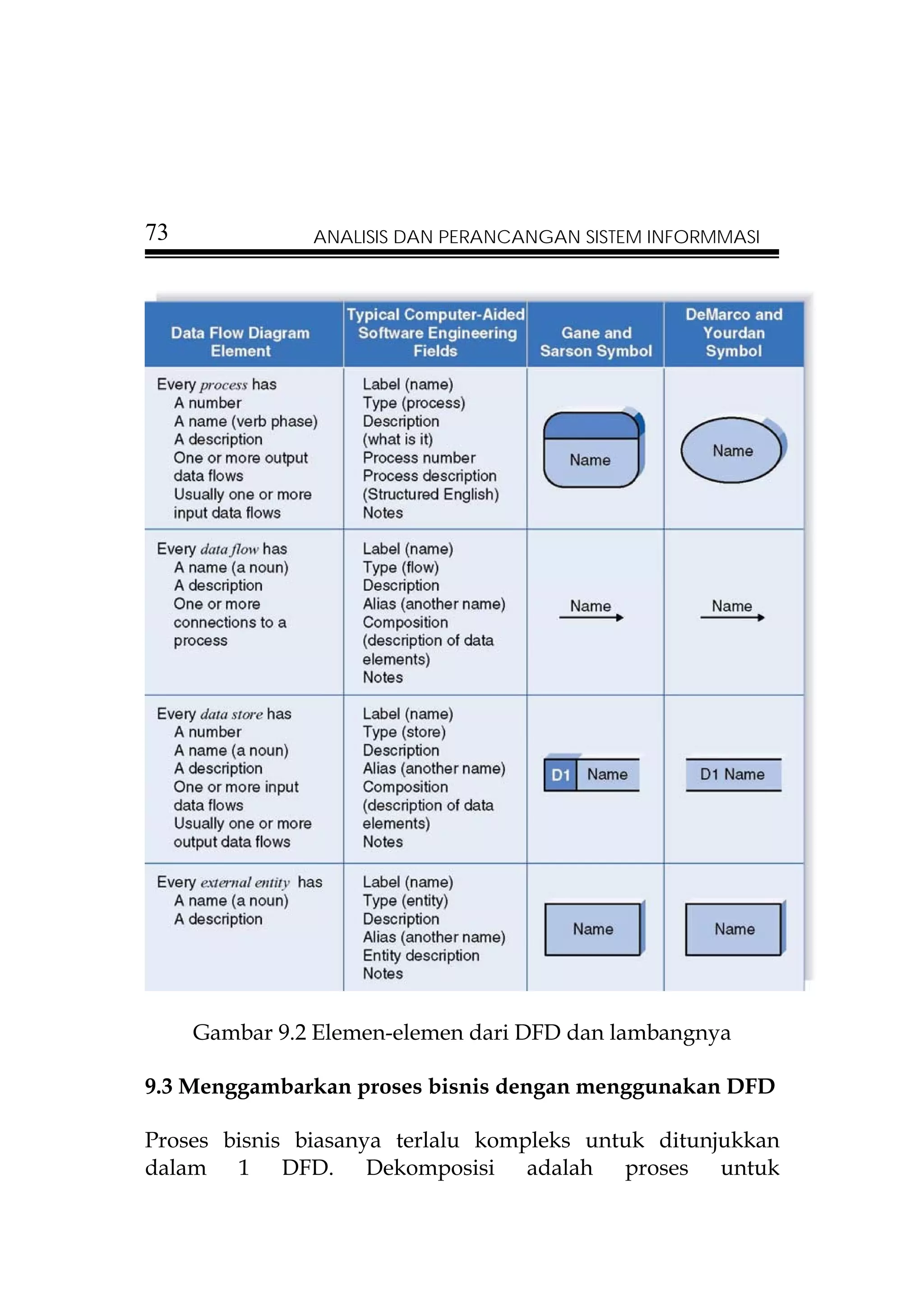73             ANALISIS DAN PERANCANGAN SISTEM INFORMMASI




     Gambar 9.2 Elemen-elemen dari DFD dan lambangnya

9.3 Menggambarkan proses bisnis dengan menggunakan DFD

Proses bisnis biasanya terlalu kompleks untuk ditunjukkan
dalam 1 DFD. Dekomposisi adalah proses untuk
 