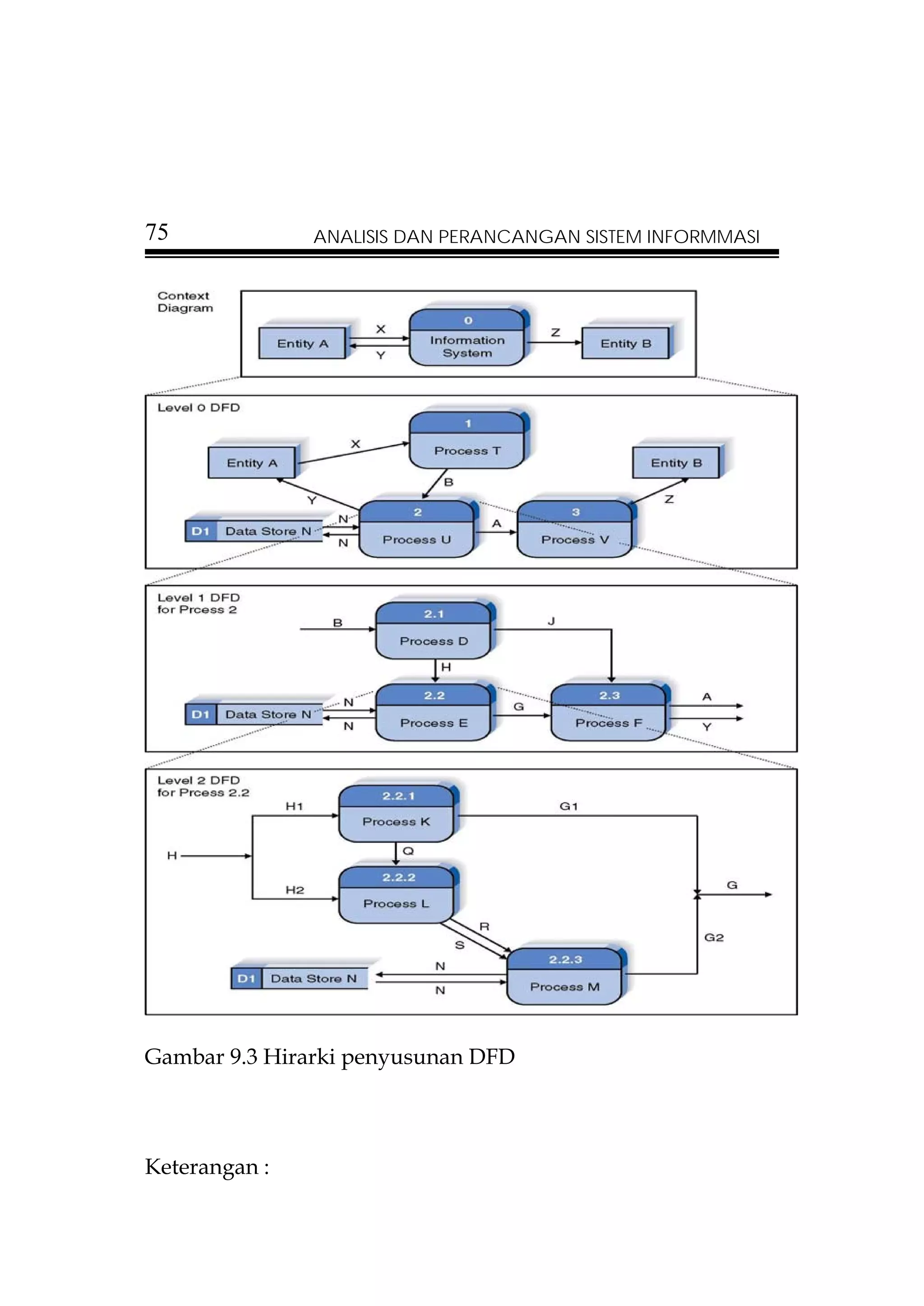 75             ANALISIS DAN PERANCANGAN SISTEM INFORMMASI




Gambar 9.3 Hirarki penyusunan DFD



Keterangan :
 