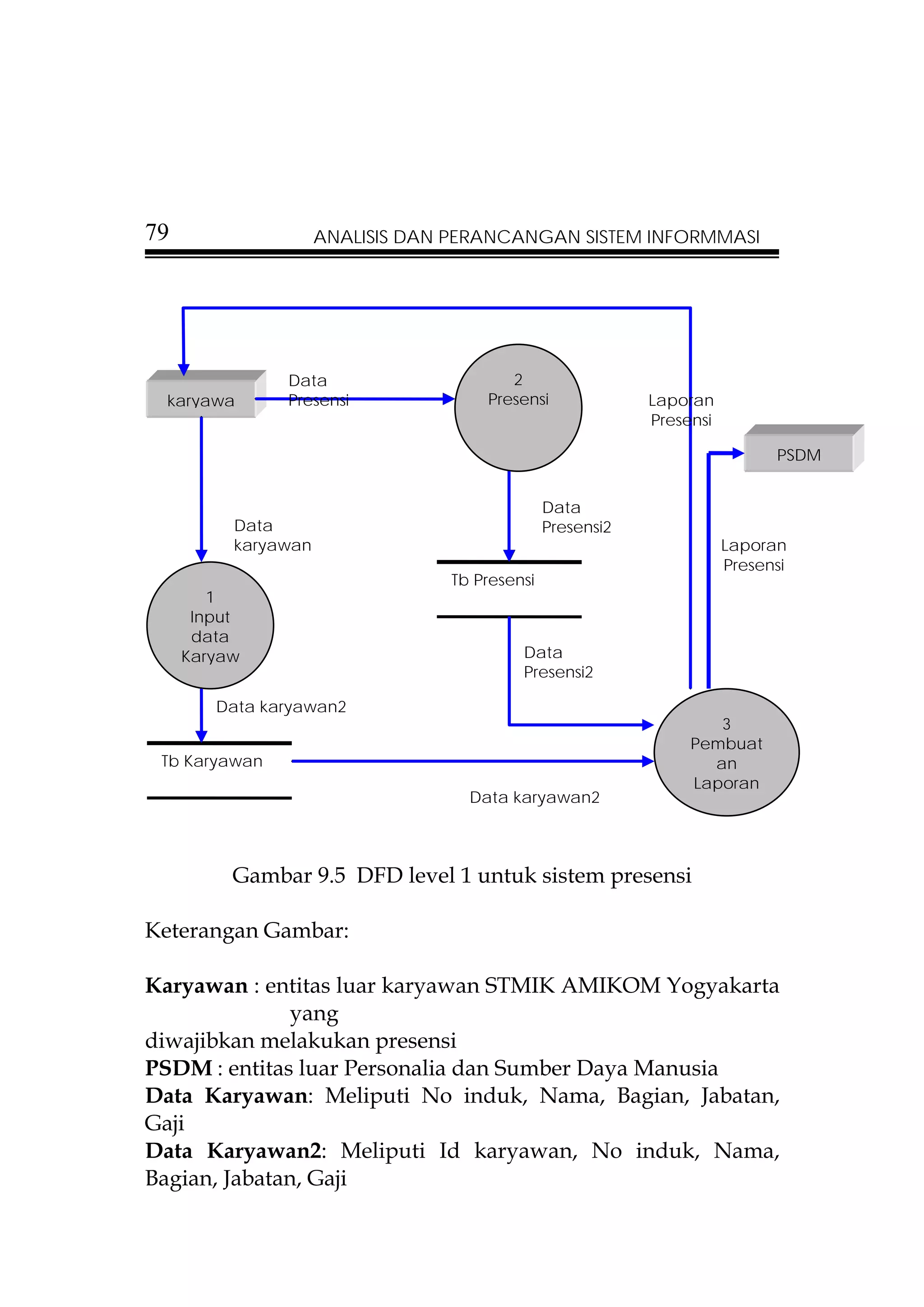 79                   ANALISIS DAN PERANCANGAN SISTEM INFORMMASI




               Data                     2
 karyawa       Presensi              Presensi              Laporan
                                                           Presensi

                                                                            PSDM


                                               Data
          Data                                 Presensi2
          karyawan                                                    Laporan
                                                                      Presensi
                                 Tb Presensi
        1
      Input
      data
     Karyaw                               Data
                                          Presensi2

        Data karyawan2
                                                                   3
                                                                Pembuat
 Tb Karyawan                                                      an
                                                                Laporan
                                   Data karyawan2



          Gambar 9.5 DFD level 1 untuk sistem presensi

Keterangan Gambar:

Karyawan : entitas luar karyawan STMIK AMIKOM Yogyakarta
               yang
diwajibkan melakukan presensi
PSDM : entitas luar Personalia dan Sumber Daya Manusia
Data Karyawan: Meliputi No induk, Nama, Bagian, Jabatan,
Gaji
Data Karyawan2: Meliputi Id karyawan, No induk, Nama,
Bagian, Jabatan, Gaji
 