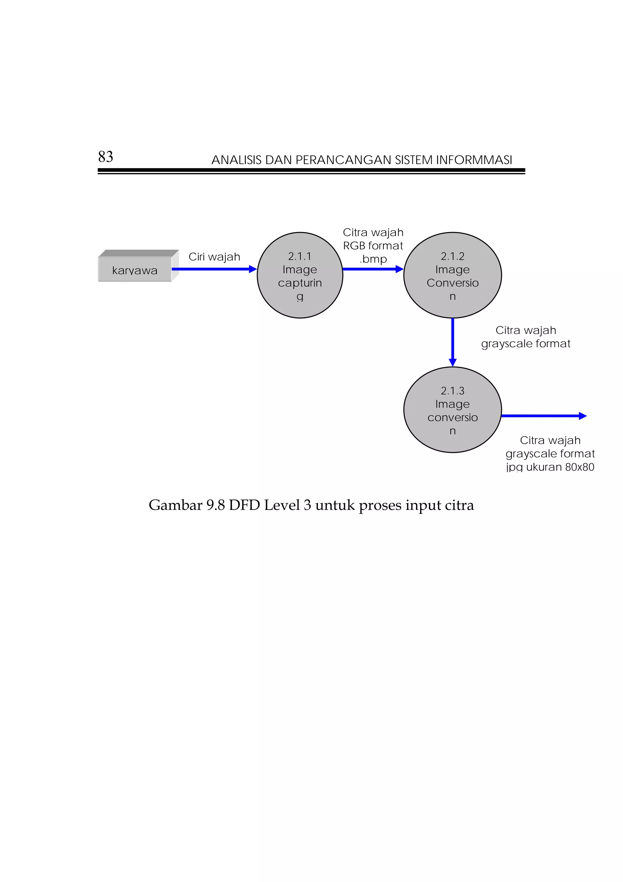83             ANALISIS DAN PERANCANGAN SISTEM INFORMMASI




                                   Citra wajah
                                   RGB format
           Ciri wajah     2.1.1        .bmp        2.1.2
 karyawa                 Image                    Image
                        capturin                 Conversio
                            g                        n


                                                                Citra wajah
                                                             grayscale format



                                                   2.1.3
                                                  Image
                                                 conversio
                                                     n
                                                                    Citra wajah
                                                                 grayscale format
                                                                 jpg ukuran 80x80


      Gambar 9.8 DFD Level 3 untuk proses input citra
 