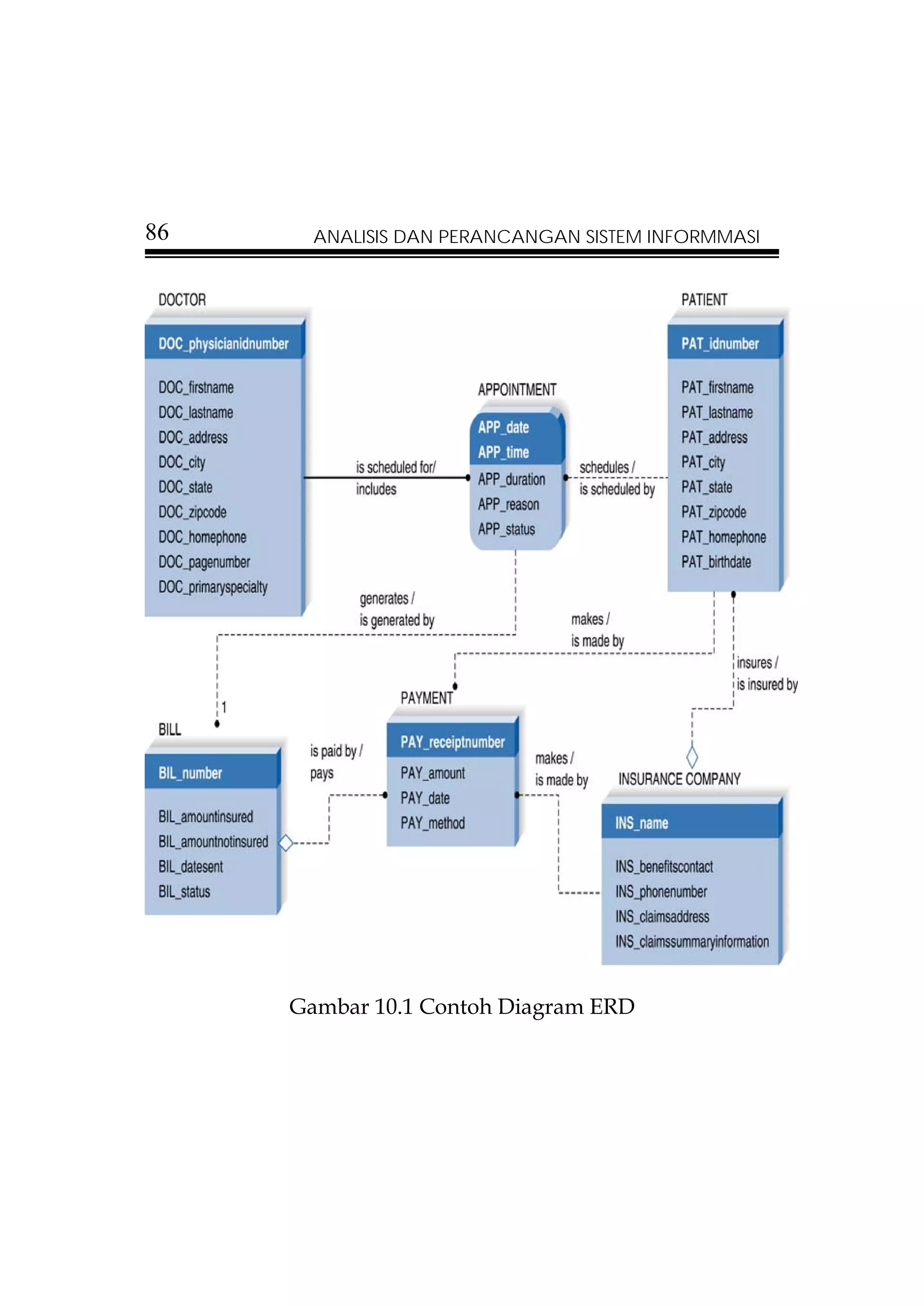 86     ANALISIS DAN PERANCANGAN SISTEM INFORMMASI




     Gambar 10.1 Contoh Diagram ERD
 
