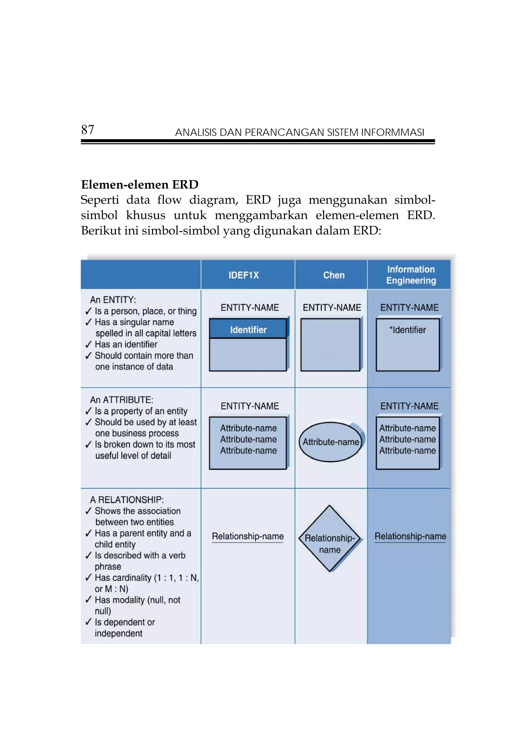 87            ANALISIS DAN PERANCANGAN SISTEM INFORMMASI




Elemen-elemen ERD
Seperti data flow diagram, ERD juga menggunakan simbol-
simbol khusus untuk menggambarkan elemen-elemen ERD.
Berikut ini simbol-simbol yang digunakan dalam ERD:
 