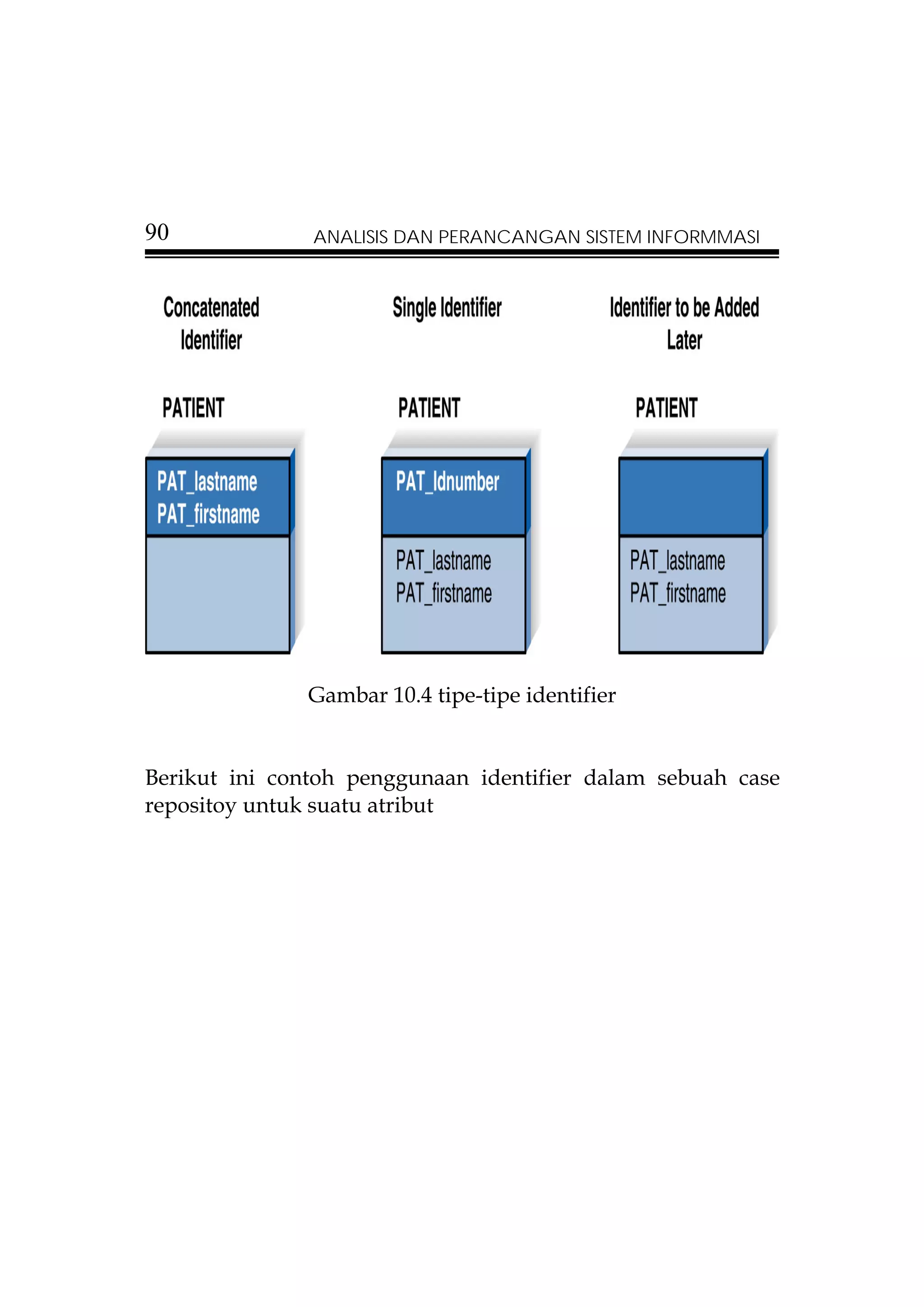90             ANALISIS DAN PERANCANGAN SISTEM INFORMMASI




              Gambar 10.4 tipe-tipe identifier


Berikut ini contoh penggunaan identifier dalam sebuah case
repositoy untuk suatu atribut
 