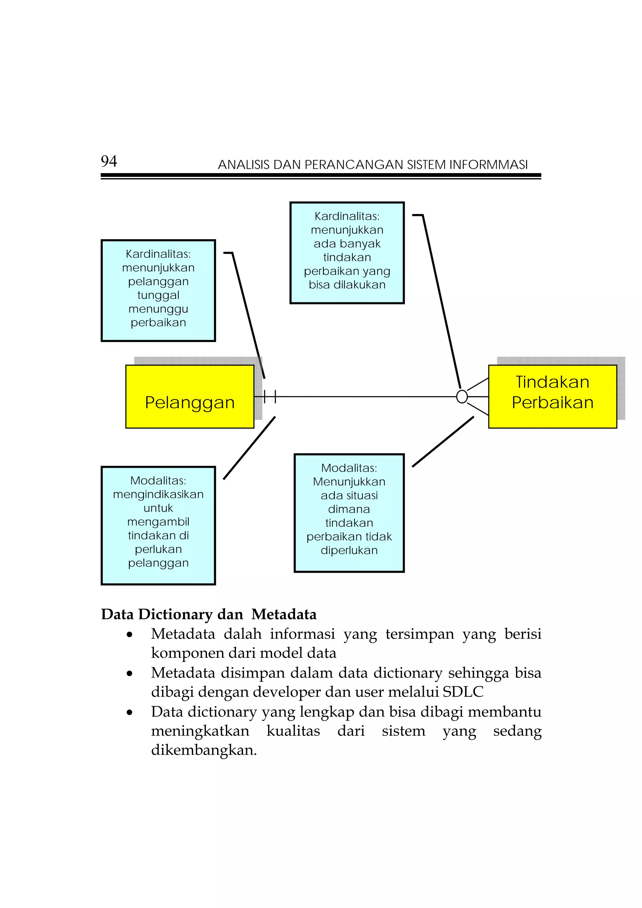 94                   ANALISIS DAN PERANCANGAN SISTEM INFORMMASI



                                  Kardinalitas:
                                 menunjukkan
                                  ada banyak
     Kardinalitas:                  tindakan
     menunjukkan                perbaikan yang
      pelanggan                  bisa dilakukan
       tunggal
      menunggu
      perbaikan




                                                            Tindakan
         Pelanggan                                          Perbaikan


                                  Modalitas:
    Modalitas:                   Menunjukkan
 mengindikasikan                  ada situasi
      untuk                         dimana
   mengambil                       tindakan
   tindakan di                  perbaikan tidak
     perlukan                     diperlukan
   pelanggan



Data Dictionary dan Metadata
   • Metadata dalah informasi yang tersimpan yang berisi
      komponen dari model data
   • Metadata disimpan dalam data dictionary sehingga bisa
      dibagi dengan developer dan user melalui SDLC
   • Data dictionary yang lengkap dan bisa dibagi membantu
      meningkatkan kualitas dari sistem yang sedang
      dikembangkan.
 