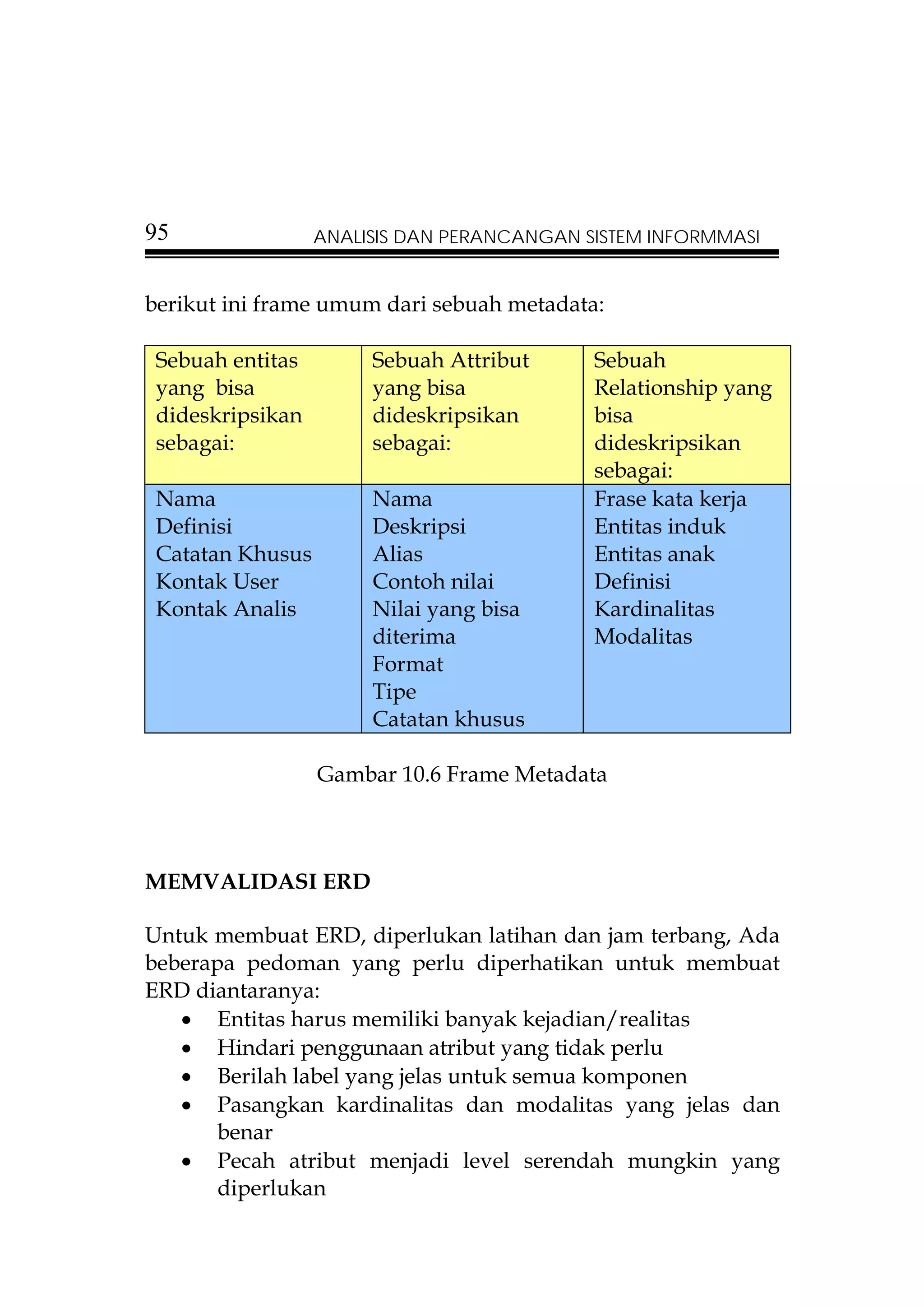 95                ANALISIS DAN PERANCANGAN SISTEM INFORMMASI


berikut ini frame umum dari sebuah metadata:

 Sebuah entitas        Sebuah Attribut      Sebuah
 yang bisa             yang bisa            Relationship yang
 dideskripsikan        dideskripsikan       bisa
 sebagai:              sebagai:             dideskripsikan
                                            sebagai:
 Nama                  Nama                 Frase kata kerja
 Definisi              Deskripsi            Entitas induk
 Catatan Khusus        Alias                Entitas anak
 Kontak User           Contoh nilai         Definisi
 Kontak Analis         Nilai yang bisa      Kardinalitas
                       diterima             Modalitas
                       Format
                       Tipe
                       Catatan khusus

                  Gambar 10.6 Frame Metadata



MEMVALIDASI ERD

Untuk membuat ERD, diperlukan latihan dan jam terbang, Ada
beberapa pedoman yang perlu diperhatikan untuk membuat
ERD diantaranya:
   • Entitas harus memiliki banyak kejadian/realitas
   • Hindari penggunaan atribut yang tidak perlu
   • Berilah label yang jelas untuk semua komponen
   • Pasangkan kardinalitas dan modalitas yang jelas dan
       benar
   • Pecah atribut menjadi level serendah mungkin yang
       diperlukan
 