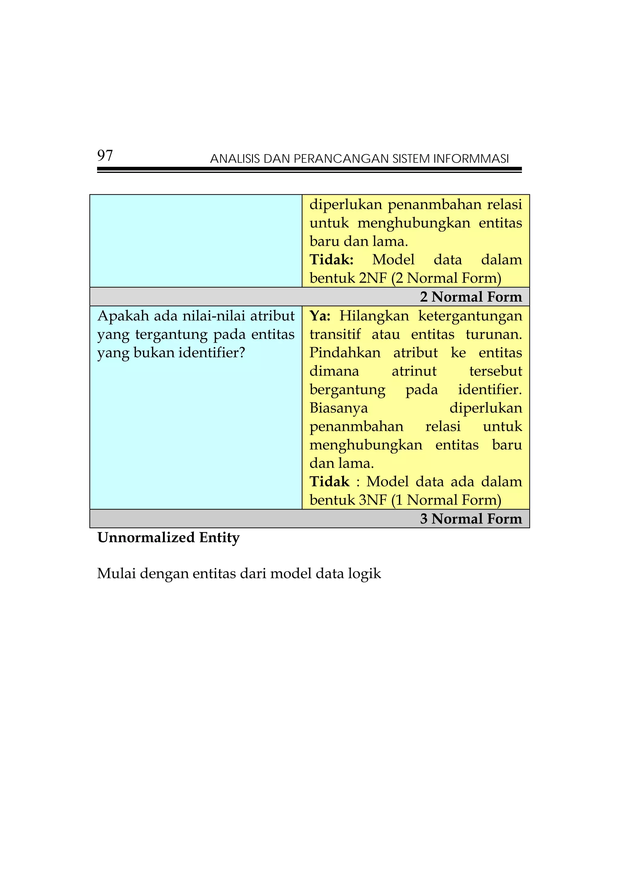 97              ANALISIS DAN PERANCANGAN SISTEM INFORMMASI


                               diperlukan penanmbahan relasi
                               untuk menghubungkan entitas
                               baru dan lama.
                               Tidak: Model data dalam
                               bentuk 2NF (2 Normal Form)
                                                2 Normal Form
Apakah ada nilai-nilai atribut Ya: Hilangkan ketergantungan
yang tergantung pada entitas transitif atau entitas turunan.
yang bukan identifier?         Pindahkan atribut ke entitas
                               dimana      atrinut     tersebut
                               bergantung pada identifier.
                               Biasanya             diperlukan
                               penanmbahan relasi untuk
                               menghubungkan entitas baru
                               dan lama.
                               Tidak : Model data ada dalam
                               bentuk 3NF (1 Normal Form)
                                                3 Normal Form
Unnormalized Entity

Mulai dengan entitas dari model data logik
 