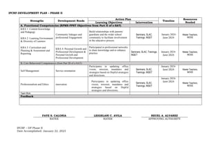 IPCRF-DEVELOPMENT PLAN – PHASE II
Strengths Development Needs
Action Plan
Timeline
Resources
Needed
Learning Objectives Intervention
A. Functional Competencies (RPMS-PPST Objectives from Part II of e-SAT)
KRA 1: Content Knowledge
and Pedagogy
KRA 2: Learning Environment
& Diversity of Learners
KRA 3: Curriculum and
Planning & Assessment and
Reporting
Community linkages and
professional Engagement
Build relationships with parents/
guardians and the wider school
community to facilitate involvement
in the educative process.
Seminars, SLAC,
Trainings, INSET
January 2024-
June 2024
Master Teachers,
MOOE
KRA 4: Personal Growth and
Professional Development &
Personal Growth and
Professional Development
Participated in professional networks
to share knowledge and to enhance
practice. Seminars, SLAC, Trainings,
INSET
January 2024-
June 2024
Master Teachers,
MOOE
B. Core Behavioral Competencies (from Part III of e-SAT)
Self Management Service orientation
Participates in updating office
vision, mission, mandates and
strategies based on DepEd strategies
and directions.
Seminars, SLAC,
Trainings, INSET
January 2024-
June 2024 Master Teachers,
MOOE
Professionalism and Ethics innovation
Participates in updating office
vision, mission, mandates and
strategies based on DepEd
strategies and directions.
Seminars, SLAC,
Trainings, INSET
January 2024-
June 2024
Master Teachers,
MOOE
Team Work
Feedback
FAYE S. CALONIA LEIGHLANI C. AVILA REUEL A. ALVAREZ
RATEE RATER APPROVING AUTHORITY
IPCRF – DP Phase II
Date Accomplished: January 22, 2023
 