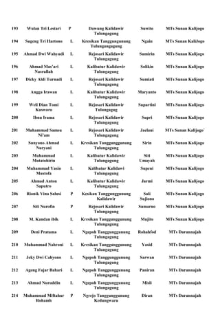 193    Wulan Tri Lestari    P      Dawung Kalidawir        Suwito     MTs Sunan Kalijogo
                                     Tulungagung
194   Sugeng Tri Hartono    L   Kresikan Tanggungunung     Ngain      MTs Sunan KaliJogo
                                    Tulungangagung
195   Ahmad Dwi Wahyudi     L      Rejosari Kalidawir     Sumirin     MTs Sunan Kalijogo
                                     Tulungagung
196     Ahmad Mas’ari       L     Kalibatur Kalidawir      Solikin    MTs Sunan Kalijogo
          Nasrullah                  Tulungagung
197   Dicky Aldi Turnadi    L      Rejosari Kalidawir     Sumiati     MTs Sunan Kalijogo
                                     Tulungagung
198      Angga Irawan       L     Kalibatur Kalidawir     Maryanto    MTs Sunan Kalijogo
                                     Tulungagung
199     Weli Dian Tomi      L      Rejosari Kalidawir     Supartini   MTs Sunan Kalijogo
          Kusworo                     Tulungagug
200       Ibnu Irama        L      Rejosari Kalidawir      Supri      MTs Sunan Kalijogo
                                     Tulungagung
201   Muhammad Samsu        L      Rejosari Kalidawir      Jaelani    MTs Sunan Kalijogo`
          Ni’am                      Tulungagung
202     Sunyono Ahmad       L   Kresikan Tanggunggunung     Sirin     MTs Sunan Kalijogo
           Nuryani                    Tulungagung
203       Muhammad          L     Kalibatur Kalidawir      Siti       MTs Sunan Kalijogo
          Mutatohirin                Tulungagung          Umayah
204    Muhammad Yasin       L      Kalibatur Kalidawi      Supeni     MTs Sunan Kalijogo
          Mustofa                    Tulungagung
205      Ahmad Anton        L     Kalibatur Kalidawir      Jarmi      MTs Sunan Kalijogo
           Saputro                   Tulungagung
206    Rianik Vina Salusi   P   Kesikan Tanggunggunung     Sali       MTs Sunan Kalijogo
                                       Kalidawir          Sujiono
207       Siti Nurofin      P      Rejosari Kalidawir     Sumarno     MTs Sunan Kalijogo
                                     Tulungagung
208     M. Kandan ibik      L   Kresikan Tanggunggunung    Mujito     MTs Sunan Kalijogo
                                      Tulungagung
209      Deni Pratama       L   Ngepoh Tanggunggunung     Rohahfod     MTs Darunnajah
                                     Tulungagung
210   Muhammad Nahroni      L   Kresikan Tanggunggunung    Yasid       MTs Darunnajah
                                      Tulungagung
211    Jeky Dwi Cahyono     L   Ngepoh Tanggunggunung     Sarwan       MTs Darunnajah
                                     Tulungagung
212   Ageng Fajar Bahari    L   Ngepoh Tanggunggunung     Paniran      MTs Darunnajah
                                     Tulungagung
213    Ahmad Nuruddin       L   Ngepoh Tanggunggunung       Misli      MTs Darunnajah
                                     Tulungagung
214   Muhammad Miftahur     P   Ngrejo Tanggunggunung      Diran       MTs Darunnajah
          Rohamh                     Kedungwaru
 
