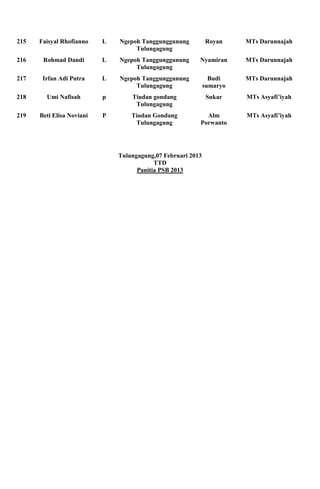 215   Faisyal Rhofianno    L   Ngepoh Tanggunggunung          Royan     MTs Darunnajah
                                    Tulungagung
216    Rohmad Dandi        L   Ngepoh Tanggunggunung      Nyamiran      MTs Darunnajah
                                    Tulungagung
217    Irfan Adi Putra     L   Ngepoh Tanggunggunung            Budi    MTs Darunnajah
                                    Tulungagung               sumaryo
218     Umi Nafisah        p       Tiudan gondang              Sukar    MTs Asyafi’iyah
                                    Tulungagung
219   Beti Elisa Noviani   P       Tiudan Gondang           Alm         MTs Asyafi’iyah
                                    Tulungagung           Porwanto




                               Tulungagung,07 Februari 2013
                                           TTD
                                     Panitia PSB 2013
 