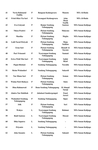 41     Novia Rohmatul       P     Bangoan Kedungwaru       Munoto        MTs Al-Huda
           Fadilla
42   Fristi Okta Via Sari   P    Tawangsari Kedungwaru       Atim        MTs Al-Huda
                                                             Moch
                                                            Taufik
43      Eva Listyani        P        Banjar Sendang         Santoso    MTs Sunan Kalijogo
                                      Tulungagung
44      Niken Pratiwi       P        Picisan Sendang       Mulyono     MTs Sunan Kalijogo
                                      Tulungagung
45        Mustika           P        Picisan Sendang        Mujito     MTs Sunan Kalijogo
                                      Tulungagung
46   Laili Nurul Fitriyah   P        Picisan Sendang         Muju      MTs Sunan Kalijogo
                                      Tulungagung           Sutikno
47        Erna Sari         P        Picisan Sendang       Bonadi Al   MTs Sunan Kalijogo
                                      Tulungagung           Suyono
48      Puri Triasanti      P      Nyawangan Sendang        Sumani     MTs Sunan Kalijogo
                                      Tulungagung
49   Eriva Widi Nila Sari   P      Nyawangan Sendang        Saiful     MTs Sunan Kalijogo
                                      Tulungagung           Rizal
50     Puput Ristiani       P     Sendang Tulungagung      Norodin     MTs Sunan Kalijogo

51    Retno Wulandari       P     Sendang Tulungagung      Sukardi     MTs Sunan Kalijogo

52     Nur Diana Sari       P        Picisan Sendang        Seman      MTs Sunan Kalijogo
                                      Tulungagung
53   Wulan Putri Rahayu     P        Picisan Sendang         Sinto     MTs Sunan Kalijogo
                                      Tulungagung
54    Dina Rahmawati        P   Dono Sendang Tulungagung   H Ahmad     MTs Sunan Kalijogo
                                                            Saeoji
55   Almira Nur Habibah     P    Jabalsari Sumbergempol     Fauzi      MTs Sunan Kalijogo
                                                            Asrori
56   Wulandari Sendang      P     Sendang Tulungagung        Sipur     MTs Sunan Kalijogo
       Tulungagung
57          Atik            P        Picisan Sendang         Seri      MTs Sunan Kalijogo
                                      Tulungagung
58         Wahyu            L      Nyawangan Sendang       Rohmat      MTs Sunan Kalijogo
                                      Tulungagung
59      Rudi Santoso        L      Nyawangan Sendang        Meseni     MTs Sunan Kalijogo
                                      Tulungagung
60      Dika Saputra        L     Sendang Tulungagung          -       MTs Sunan Kalijogo

61        Priyanto          L     Sendang Tulungagung          -       MTs Sunan Kalijogo

62      Joko Susanto        L        Picisan Sendang        Sukanti    MTs Sunan Kalijogo
                                      Tulungagung
 