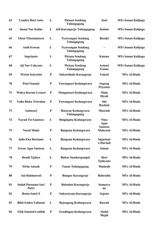 63    Candra Hari Anto       L         Picisan Sendang           Juni      MTs Sunan Kalijogo
                                        Tulungagung
64     Imam Nur Kalim        L   Jeli Karangrejo Tulungagung    Kalam      MTs Sunan Kalijogo

65   Yhosi Yhusniantoro      L      Nyawangan Sendang           Basuki     MTs Sunan Kalijogo
                                       Tulungagung
66       Andi Irawan         L      Nyawangan Sendang              -       MTs Sunan Kalijogo
                                       Tulungagung
67        Suprianto          L         Picisan Sendang          Kateno     MTs Sunan Kalijogo
                                        Tulungagung
68     Aji Nur Cahyono       L         Picisan Sendang          Asmari     MTs Sunan Kalijogo
                                        Tulungagung             Yuono
69     Wiwin Setyorini       P     Sukowidodo Karangrejo        Yukati       MTs Al-Huda

70       Putri Isnaini       P    Tawangsari Kedungwaru         Sugeng       MTs Al-Huda
                                                               Priyanto
71   Widya Kurnia Lestari    P    Mangunsari Kedungwaru         Mula         MTs Al-Huda
                                                                Diyah
72   Yulia Riska Triwulan    P    Tawangsari Kedungwaru         Siti         MTs Al-Huda
                                                               Rochati
73        Anitasari          P      Botoran Kedungwaru         Musriah       MTs Al-Huda
                                        Tulungagung
74    Yuyud Tri Guntoro      L     Ringinpitu Kedungwaru        Ninu         MTs Al-Huda
                                                                Agus
                                                               Santoso
75       Nurul Maini         P      Bangoan Kedungwaru         Muhyasir      MTs Al-Huda

76    Julio Eka Harianto     L      Bangoan Kedungwaru         Sujariant     MTs Al-Huda
                                                               o Hariadi
77   Irwan Agus Santoso      L      Bangoan Kedungwaru          Sulani       MTs Al-Huda

78      Hendi Tjahyo         L      Bukur Sumbergempol           Heri        MTs Al-Huda
                                                               Tjahyono
79       Firda Anisah        P       Tanon Tulungagung         Mudasih       MTs Al-Huda

80     Ani Rahmawati         P       Bungur Karangrejo         Bahrudin      MTs Al-Huda

81   Indah Purnama Sari      P      Babadan Karangrejo         Sumaryo       MTs Al-Huda
            Putri                                                no
82      Retno Santi Z        P     Sukowiyono Karangrejo        Sujono       MTs Al-Huda

83   Bibit Endra Yulianto    L     Rejoagung Kedungwaru         Rawuh        MTs Al-Huda

84   Titik Ismatul Latifah   P     Gendingan Kedungwaru         Abdul        MTs Al-Huda
                                                                Mujib
 