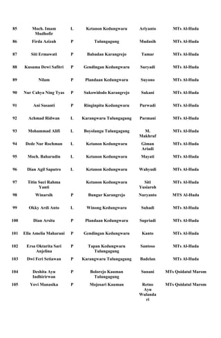 85        Moch. Imam         L    Ketanon Kedungwaru      Ariyanto      MTs Al-Huda
           Mudhofir
86        Firda Azizah       P        Tulungagung         Mudasih       MTs Al-Huda

87       Siti Ermawati       P     Babadan Karangrejo      Tamar        MTs Al-Huda

88    Kusuma Dewi Safitri    P   Gendingan Kedungwaru     Suryadi       MTs Al-Huda

89           Nilam           P    Plandaan Kedungwaru     Suyono        MTs Al-Huda

90    Nur Cahya Ning Tyas    P   Sukowidodo Karangrejo     Sukani       MTs Al-Huda

91        Ani Susanti        P   Ringinpitu Kedungwaru    Purwadi       MTs Al-Huda

92      Achmad Ridwan        L   Karangwaru Tulungagung   Parmani       MTs Al-Huda

93      Mohammad Alifi       L   Boyolangu Tulungagung      M.          MTs Al-Huda
                                                          Makhruf
94     Dede Nur Rochman      L    Ketanon Kedungwaru       Giman        MTs Al-Huda
                                                           Ariadi
95      Moch. Baharudin      L    Ketanon Kedungwaru       Mayati       MTs Al-Huda

96     Dian Agil Saputro     L    Ketanon Kedungwaru      Wahyudi       MTs Al-Huda

97      Titin Suci Rahma          Ketanon Kedungwaru        Siti        MTs Al-Huda
              Yanti                                       Yusiaroh
98         Winarsih          P     Bungur Karangrejo      Nuryanto      MTS Al-Huda

99      Okky Ardi Anto       L     Winong Kedungwaru       Suhadi       MTs Al-Huda

100       Dian Arsita        P    Plandaan Kedungwaru     Supriadi      MTs Al-Huda

101   Ella Amelia Maharani   P   Gendingan Kedungwaru      Kanto        MTs Al-Huda

102    Ersa Oktarita Sari    P     Tapan Kedungwaru       Santoso       MTs Al-Huda
            Anjelina                  Tulungagung
103    Dwi Feri Setiawan     P   Karangwaru Tulungagung   Badelan       MTs Al-Huda

104       Deshita Ayu        P      Bolorejo Kauman        Sunani    MTs Qoidatul Marom
          Indhirirwan                 Tulungagung
105      Yovi Manasika       P      Mojosari Kauman        Retno     MTs Qoidatul Marom
                                                            Ayu
                                                          Wulanda
                                                             ri
 