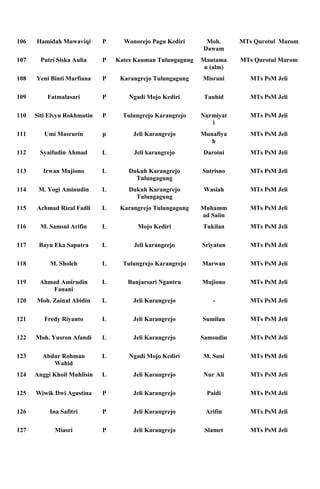 106   Hamidah Muwaviqi       P     Wonorejo Pagu Kediri      Moh.      MTs Qurotul Marom
                                                            Dawam
107     Putri Siska Aulia    P   Kates Kauman Tulungagung   Mautama    MTs Qurotul Marom
                                                             n (alm)
108   Yeni Binti Marfiana    P    Karangrejo Tulungagung    Misrani       MTs PsM Jeli

109       Fatmalasari        P       Ngadi Mojo Kediri       Tauhid       MTs PsM Jeli

110   Siti Elvyn Rokhmatin   P     Tulungrejo Karangrejo    Nurmiyat      MTs PsM Jeli
                                                               i
111      Umi Masrurin        p        Jeli Karangrejo       Munafiya      MTs PsM Jeli
                                                               h
112    Syaifudin Ahmad       L        Jeli karangrejo       Daroini       MTs PsM Jeli

113     Irwan Mujiono        L       Dukuh Karangrejo       Sutrisno      MTs PsM Jeli
                                       Tulungagung
114    M. Yogi Aminudin      L       Dukuh Karangrejo       Wasiah        MTs PsM Jeli
                                       Tulungagung
115   Achmad Rizal Fadli     L    Karangrejo Tulungagung    Muhamm        MTs PsM Jeli
                                                            ad Saiin
116     M. Samsul Arifin     L         Mojo Kediri          Tukilan       MTs PsM Jeli

117    Bayu Eka Saputra      L        Jeli karangrejo       Sriyatun      MTs PsM Jeli

118        M. Sholeh         L     Tulungrejo Karangrejo    Marwan        MTs PsM Jeli

119    Ahmad Amirudin        L      Banjarsari Ngantru      Mujiono       MTs PsM Jeli
          Fanani
120   Moh. Zainal Abidin     L        Jeli Karangrejo          -          MTs PsM Jeli

121      Fredy Riyanto       L        Jeli Karangrejo       Sumilan       MTs PsM Jeli

122   Moh. Yusron Afandi     L        Jeli Karangrejo       Samsudin      MTs PsM Jeli

123     Abdur Rohman         L       Ngadi Mojo Kediri      M. Sani       MTs PsM Jeli
           Wahid
124   Anggi Khoil Muhlisin   L        Jeli Karangrejo       Nur Ali       MTs PsM Jeli

125   Wiwik Dwi Agustina     P        Jeli Karangrejo        Paidi        MTs PsM Jeli

126        Ina Safitri       P        Jeli Karangrejo        Arifin       MTs PsM Jeli

127          Miasri          P        Jeli Karangrejo        Slamet       MTs PsM Jeli
 