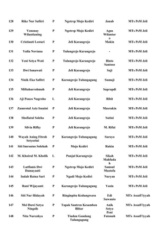 128     Rike Nur Safitri      P     Ngetrep Mojo Kediri     Janab      MTs PsM Jeli

129        Venonay            P     Ngetrep Mojo Kediri     Agus       MTs PsM Jeli
          Wilantianing                                     Wilantor
                                                              o
130     Cristianti Lestari    P       Jeli Karangrejo       Makin      MTs PsM Jeli

131      Yulia Noviana        P    Tulungrejo Karangrejo      -        MTs PsM Jeli

132     Yeni Setya Wati       P    Tulungrejo Karangrejo    Binto      MTs PsM Jeli
                                                           Santoso
133      Dwi Ismawati         P       Jeli Karangrejo        Saji      MTs PsM Jeli

134     Ninik Eka Safitri     P   Karangrejo Tulungagung    Sumaji     MTs PsM Jeli

135     Miftahurrohmah        P       Jeli Karangrejo      Suprapdi    MTs PsM Jeli

136    Aji Ponco Nugroho      L       Jeli Karangrejo       Bibit      MTs PsM Jeli

137   Zumrotul Aziz Isnaini   P       Jeli Karangrejo      Masrukin    MTs PsM Jeli

138     Shofiatul Soleha      P       Jeli Karangrejo       Sutini     MTs PsM Jeli

139       Silvia Rifky        P       Jeli Karangrejo      M. Rifai    MTs PsM Jeli

140   Wayah Aning Fitroh      P   Karangrejo Tulungagung    Suroyo     MTs PsM Jeli
          Setyorini
141   Siti Imroatus Solehah   P         Mojo Kediri         Rukin      MTs PsM Jeli

142   M. Khoirul M. Kholik    L      Punjul Karangrejo      Sikah      MTs PsM Jeli
                                                           Mahfuda
                                                              h
143       Lutfianis Dwi       P     Ngetrep Mojo Kediri    Samsul      MTs PsM Jeli
           Damayanti                                       Mustofa
144     Indah Ratna Sari      P      Ngadi Mojo Kediri     Nuryan      MTs PsM Jeli

145      Rani Wijayanti       P   Karangrejo Tulungagung    Yasin      MTs PsM Jeli

146     Siti Nur Hidayah      P   Ringinpitu Kedungwaru      Edi      MTs Assafi’iyyah
                                                           Suwanto
147      Mei Duwi Setya       P   Tapak Santren Kesamben    Anik      MTs Assafi’iyyah
            Ningsih                       Blitar            Setyo
                                                            Peni
148      Nita Nurcahya        P      Tiudan Gondang        Fatonah    MTs Assafi’iyyah
                                      Tulungagung
 
