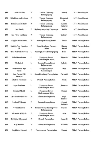 149      Lutfi Nuraini       P        Tiudan Gondang          Kamit      MTs Assafi’iyyah
                                       Tulungagung
150   Nila Dhurotul Azizah   P        Tiudan Gondang         Komarud     MTs Assafi’iyyah
                                       Tulungagung             in
151   Erina Ananda Putri     P        Tiudan Gondang         Komin       MTs Assafi’iyyah
                                       Tulungagung           Sudarni
152       Umi Hanik          P   Kedungcangkring Pagerwojo    Kabib      MTs Assafi’iyyah

153    Ina Fitria Lutfiana   P        Tiudan Gondang         Zainuri     MTs Assafi’iyyah
                                       Tulungagung
154   Anggun Ristikawati     P     Pulerejo Bakung Blitar     Sutiin    MTsN Pucang Laban

155   Naidah Nur Husnina     P     Sono Kembang Pucang        Hasim     MTsN Pucang Laban
              H                           Laban               As’ari
156   Riko Ratna Setiawan    L   Pucang Laban Tulungagung     Bero      MTsN Pucang Laban

157     Febri kurniawan      L        Panggung Duwet         Suyatno    MTsN Pucang Laban
                                     Kademangan Blitar
158        M. Faizal         L      Demuk Pucanglaban        Sulastri   MTsN Pucang Laban
                                       Tulungagung
159     Muhammad Ryo         L        Panggung Duwet           Wiji     MTsN Pucang Laban
            Reval                      Kademangan
160     Ami Purwo Edi        L   Sono Kembang Pucanglaban    Purwadi    MTsN Pucang Laban
          Saputro
161    Chelvin Musrochi      L     Demuk Pucang Laban         Mu’is     MTsN Pucang Laban

162      Agus Pradana        L        Panggung Duwet         Sunarto    MTsN Pucang Laban
                                     Kademangan Blitar
163      Fatchul Majid       L        Panggung Duwet          Monar     MTsN Pucang Laban
                                     Kademangan Blitar
164   Ulva Nikmatul Nada     P      Demuk Pucanglaban         Bejo      MTsN Pucang Laban
                                                             Santoso
165     Lailatul Nikmah      P      Demuk Pucanglaban        Ahmad      MTsN Pucang Laban
                                                             Solikhin
166      Vivin Mustika       P   Sumberdadap Pucanglaban      Suyani    MTsN Pucang Laban
                                      Tulungagung
167    Nikmatul Maliyah      P        Panggung Duwet           Aris     MTsN Pucang Laban
                                     Kademangan Blitar
168   Ro’ifatul Khasanah     P       Demuk Pucaglaban        Supardi    MTsN Pucang Laban

169       Elly Susanti       P      Demuk Pucanglaban        Marsam     MTsN Pucang Laban

170    Dewi Putri Lestari    P    Panggunguni Pucanglaban     Monar     MTsN Pucang Laban
 