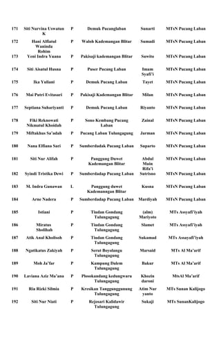 171   Siti Nurvina Uswatun   P      Demuk Pucanglaban         Sunarti    MTsN Pucang Laban
                K
172      Hani Alfiatul       P   Waloh Kademangan Blitar      Sumadi     MTsN Pucang Laban
           Waninda
             Rohim
173    Yeni Indra Yuana      P   Pakisaji kademangan Blitar    Suwito    MTsN Pucang Laban

174    Siti Aisatul Husna    P      Puser Pucang Laban         Imam      MTsN Pucang Laban
                                                               Syafi’i
175       Ika Yuliani        P     Demuk Pucang Laban          Tayet     MTsN Pucang Laban

176    Mai Putri Evitasari   P   Pakisaji Kademangan Blitar    Milan     MTsN Pucang Laban

177   Septiana Suhariyanti   P     Demuk Pucang Laban         Riyanto    MTsN Pucang Laban

178     Fiki Reknowati       P     Sono Kembang Pucang         Zainal    MTsN Pucang Laban
       Nikmatul Khoidah                   Laban
179    Miftakhus Sa’adah     P   Pucang Laban Tulungagung     Jarman     MTsN Pucang Laban

180    Nana Elfiana Sari     P   Sumberdadak Pucang Laban     Suparto    MTsN Pucang Laban

181      Siti Nur Alifah     P       Panggung Duwet            Abdul     MTsN Pucang Laban
                                    Kademangan Blitar          Muin
                                                               Rifa’i
182   Syindi Tristika Dewi   P   Sumberdadap Pucang Laban     Sutrisno   MTsN Pucang Laban

183    M. Indra Gunawan      L       Panggung duwet            Kusna     MTsN Pucang Laban
                                    Kademanngan Blitar
184       Arne Nadera        P   Sumberdadap Pucang Laban     Mardiyah   MTsN Pucang Laban

185          Istiani         P        Tiudan Gondang           (alm)      MTs Assyafi’iyah
                                       Tulungagung            Mariyoto
186         Miratus          P        Tiudan Gondang           Slamet     MTs Assyafi’iyah
            Sholihah                   Tulungagung
187    Atik Anal Kholisoh    P        Tiudan Gondang          Sukamad     MTs Assayafi’iyah
                                       Tulungagung
188   Ngatikatus Zakiyah     P        Serut Boyolangu         Marsaid      MTs Al Ma’arif
                                       Tulungagung
189       Moh Ja’far         P        Kampung Dalem            Bakur       MTs Al Ma’arif
                                       Tulungagung
190   Laviana Aziz Ma’ana    P   Plosokandang kedungwaru       Khozin      MtsAl Ma’arif
                                       Tulungagung             daroni
191     Ria Rizki Silmia     P   Kresikan Tanggunggunung      Atim Nur   MTs Sunan Kalijogo
                                       Tulungagung             yanto
192      Siti Nur Niati      P       Rejosari Kalidawir        Sukaji    MTs SunanKalijogo
                                       Tulungagung
 