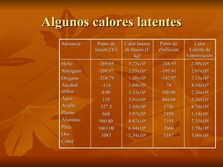 Algunos calores latentes Sustancia Punto de fusión (°C) Calor latente de fusión (J/kg) Punto de ebullición Calor Latente de vaporización Helio Nitrógeno Oxígeno Alcohol etílico Agua Azufre Plomo Aluminio Plata Oro Cobre -269.65 -209.97 -218.79 -114 0.00 119 327.3 660 960.80 1063.00 1083 5.23x10 5 2.55x10 4 1.38x10 4 1.04x10 5 3.33x10 5 3.81x10 4 2.45x10 4 3.97x10 5 8.82x10 4 6.44x10 4 1.34x10 5 -268.93 -195.81 -182.97 78 100.00 444.60 1750 2450 2193 2660 1187 2.09x10 4 2.01x10 5 2.13x10 5 8.54x10 5 2.26x10 6 3.26x10 5 8.70x10 5 1.14x10 7 2.33x10 6 1.58x10 6 5.06x10 6 