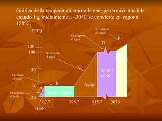 Gráfica de la temperatura contra la energía térmica añadida cuando 1 g inicialmente a –30°C se convierte en vapor a 120°C. Hielo Hielo + agua Agua Agua + vapor Vapor 62.7 396.7 815.7 3076 -30 0 50 100 T (°C) A B C D E Se calienta el hielo Se funde el hielo Se calienta el agua Se evapora el agua Se calienta el vapor 120 