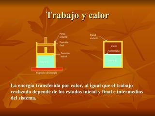 Trabajo y calor Pared aislante Pared aislante Posición final Posición inicial Vacío Membrana Gas a  T 1 Gas a  T 1 Depósito de energía La energía transferida por calor, al igual que el trabajo realizado depende de los estados inicial y final e intermedios del sistema. 