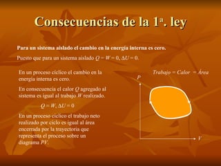 Consecuencias de la 1 a . ley Para un sistema aislado el cambio en la energía interna es cero. Puesto que para un sistema aislado  Q  =  W  = 0,   U  = 0. En un proceso cíclico el cambio en la energía interna es cero. En consecuencia el calor  Q  agregado al sistema es igual al trabajo  W  realizado. Q  =  W ,   U  = 0 En un proceso cíclico el trabajo neto realizado por ciclo es igual al área encerrada por la trayectoria que representa el proceso sobre un diagrama  PV . P Trabajo = Calor  = Área V 