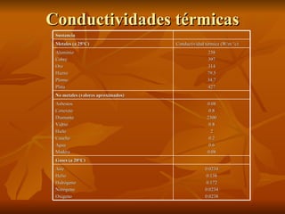 Conductividades térmicas Sustancia Metales (a 25°C) Conductividad térmica (W/m °c) Aluminio Cobre Oro Hierro Plomo Plata 238 397 314 79.5 34.7 427 No metales (valores aproximados) Asbestos Concreto Diamante Vidrio Hielo  Caucho Agua Madera 0.08 0.8 2300 0.8 2 0.2 0.6 0.08 Gases (a 20°C) Aire Helio Hidrógeno Nitrógeno Oxígeno 0.0234 0.138 0.172 0.0234 0.0238 