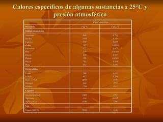 Calores específicos de algunas sustancias a 25°C y presión atmosférica Calor específico Sustancia J/kg °C Cal/g °C Sólidos elementales Aluminio Berilio Cadmio Cobre Germanio Oro Hierro Plomo Silicio Plata 900 1830 230 387 322 129 448 128 703 234 0.215 0.436 0.055 0.0924 0.077 0.0308 0.107 0.0305 0.168 0.056 Otros sólidos Latón Vidrio Hielo (-5°C) Mármol Madera 380 837 2090 860 1700 0.092 0.200 0.50 0.21 0.41 Líquidos Alcohol (etílico) Mercurio Agua (15°C) 2400 140 4186 0.58 0.033 1.00 Gas Vapor (100°C) 2010 0.48 